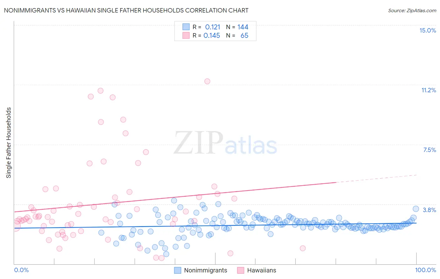 Nonimmigrants vs Hawaiian Single Father Households
