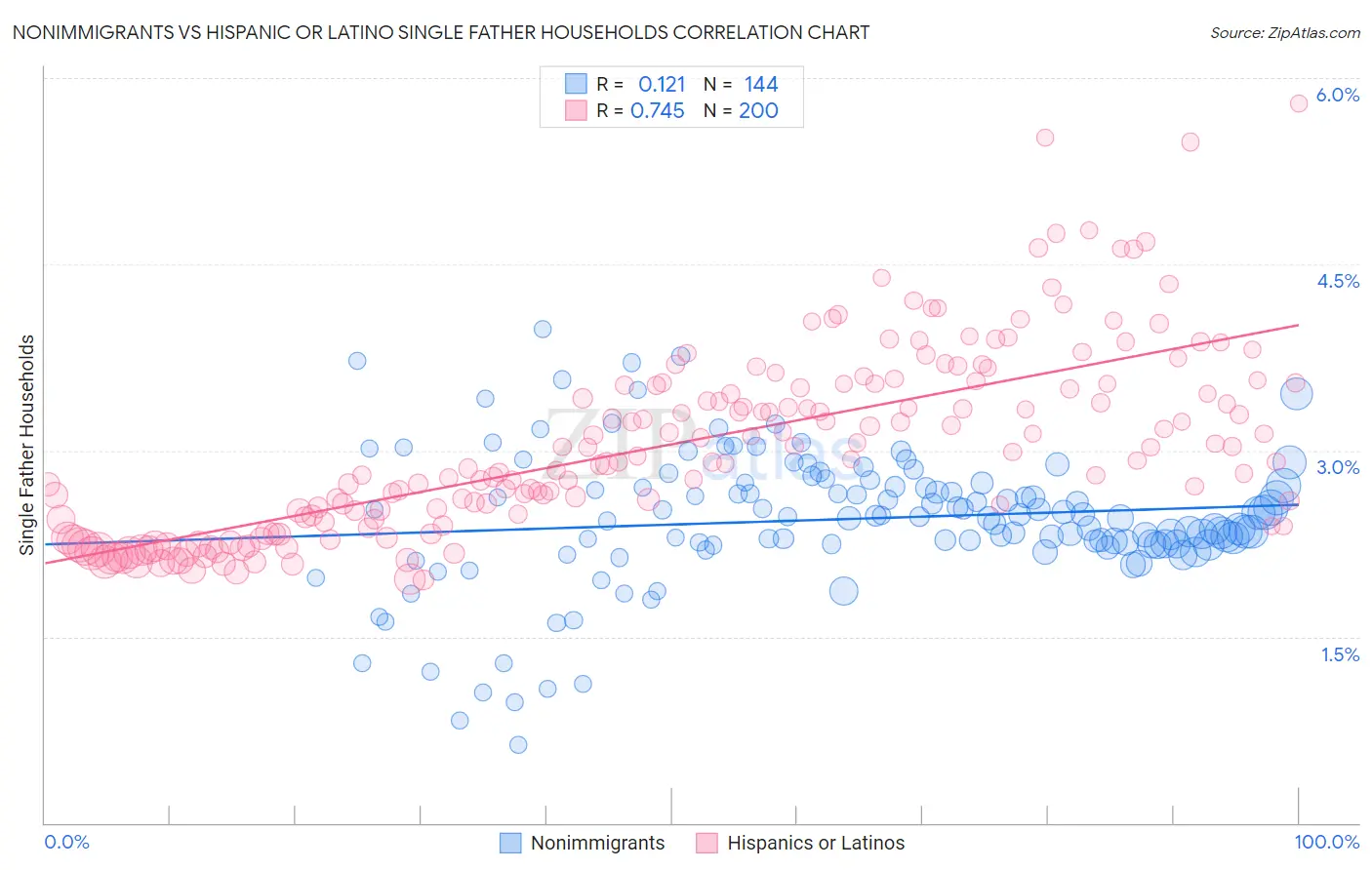 Nonimmigrants vs Hispanic or Latino Single Father Households