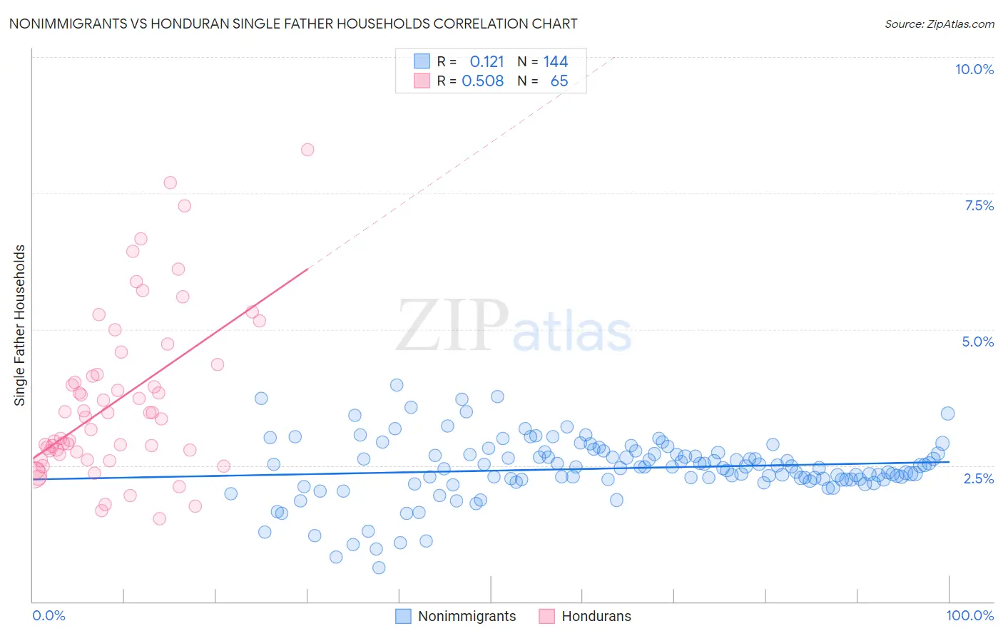 Nonimmigrants vs Honduran Single Father Households