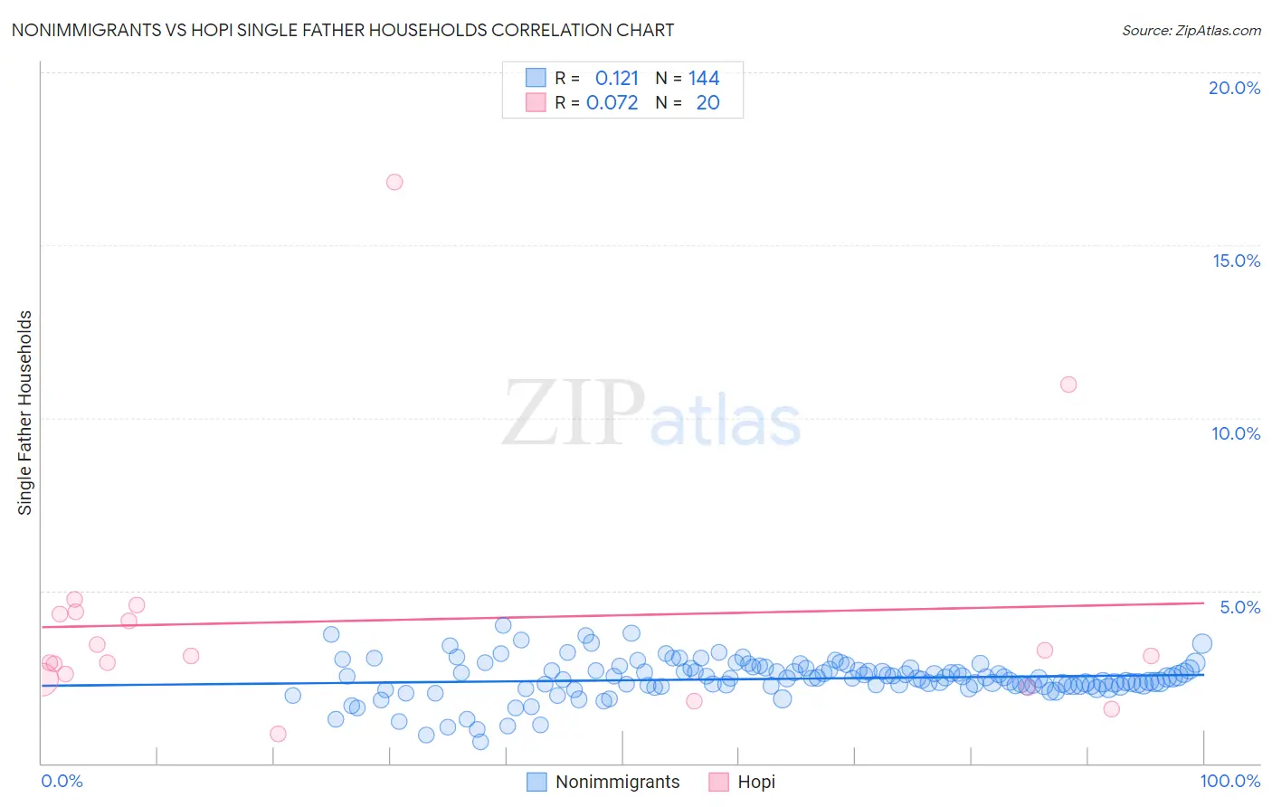 Nonimmigrants vs Hopi Single Father Households
