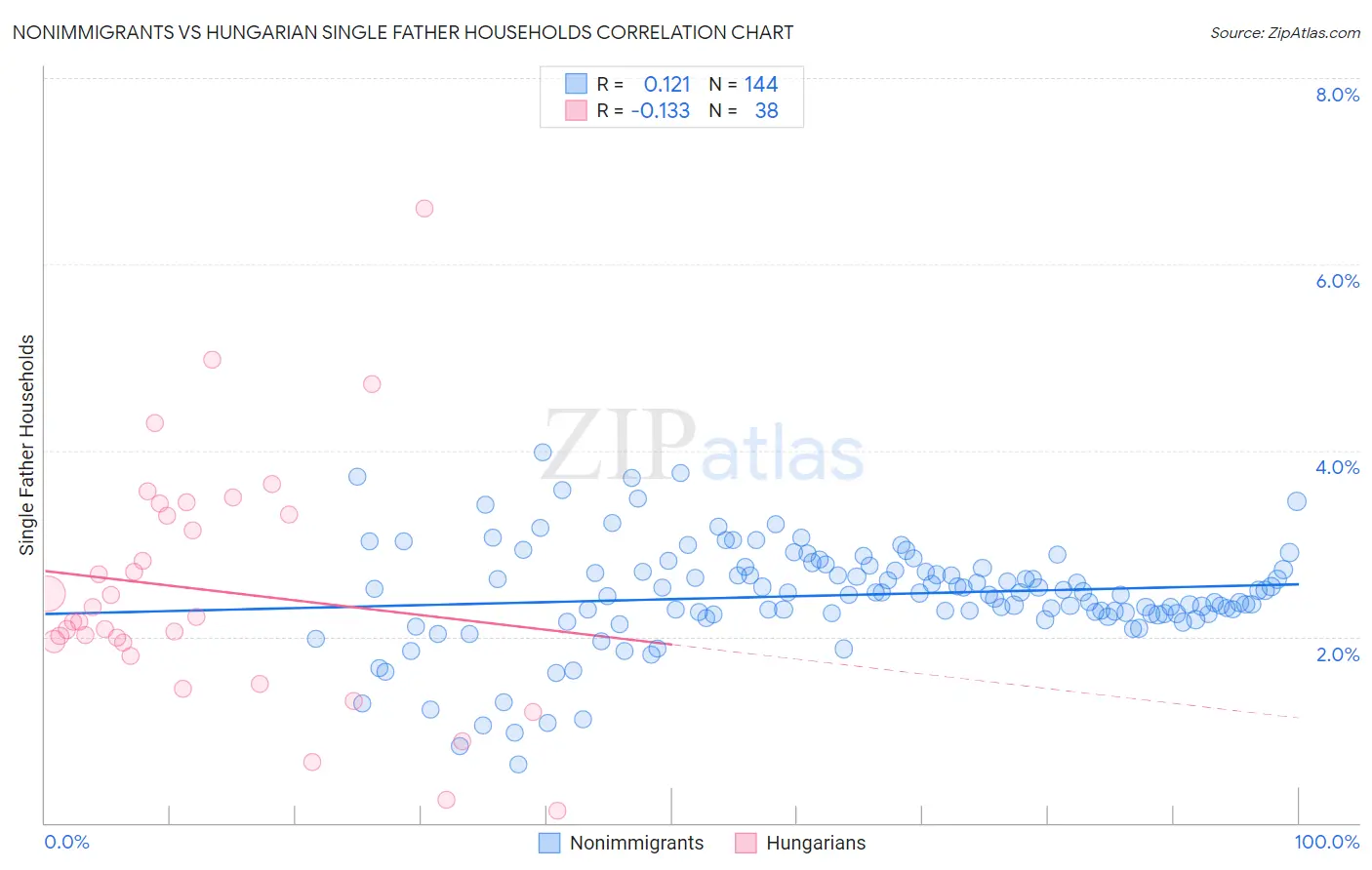 Nonimmigrants vs Hungarian Single Father Households