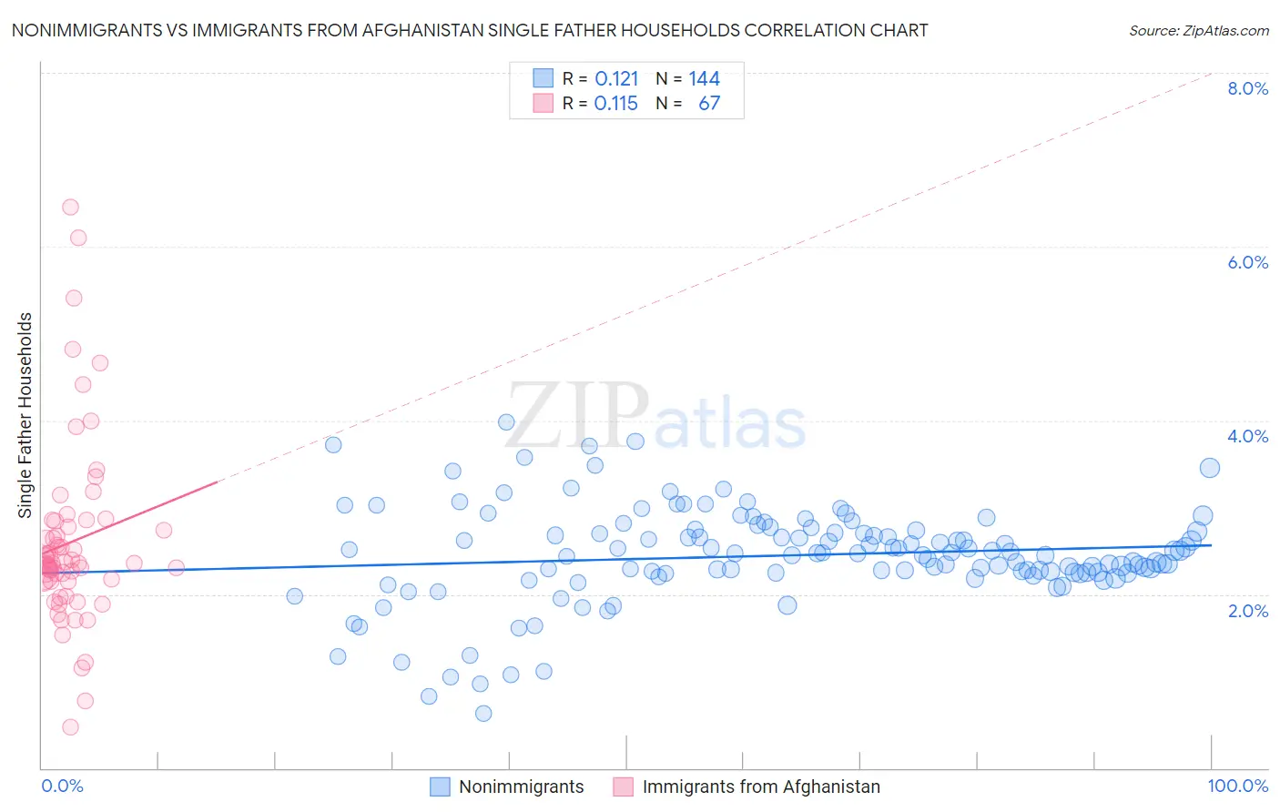 Nonimmigrants vs Immigrants from Afghanistan Single Father Households