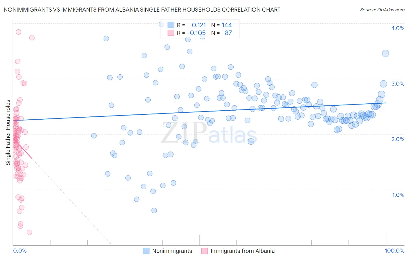 Nonimmigrants vs Immigrants from Albania Single Father Households