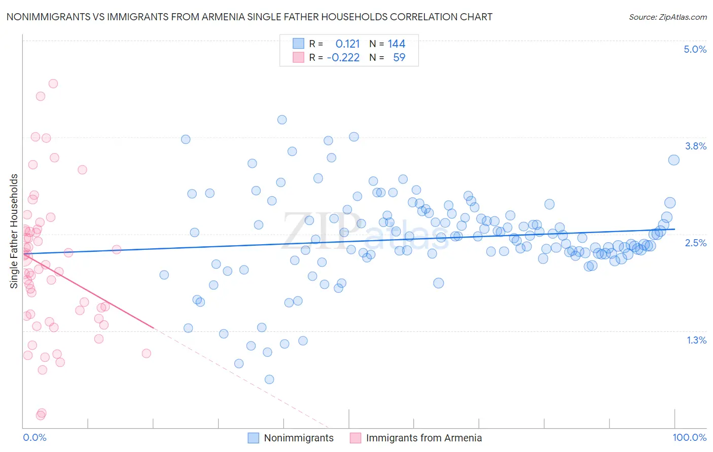 Nonimmigrants vs Immigrants from Armenia Single Father Households