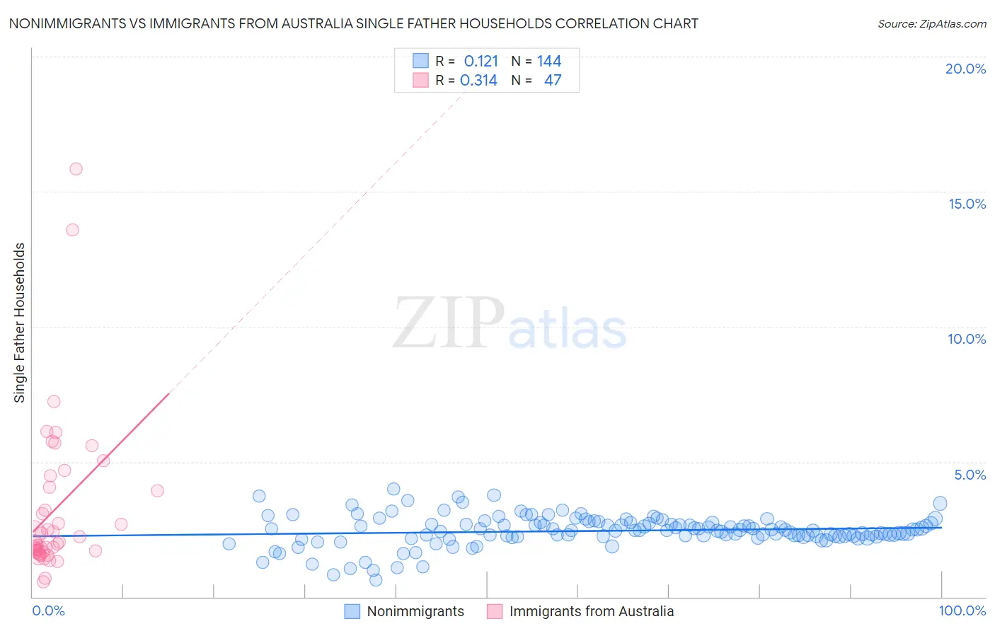 Nonimmigrants vs Immigrants from Australia Single Father Households