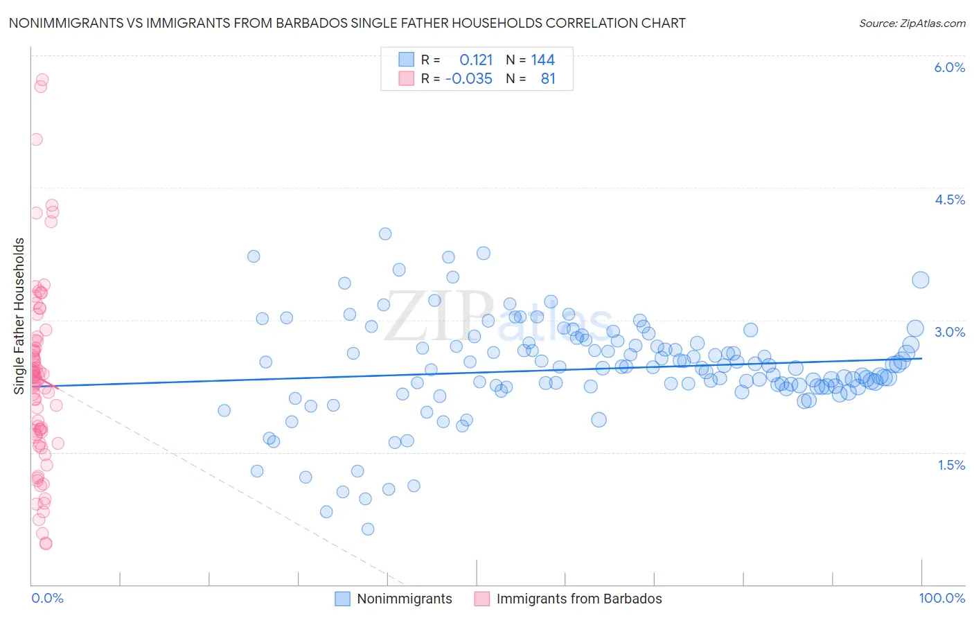 Nonimmigrants vs Immigrants from Barbados Single Father Households