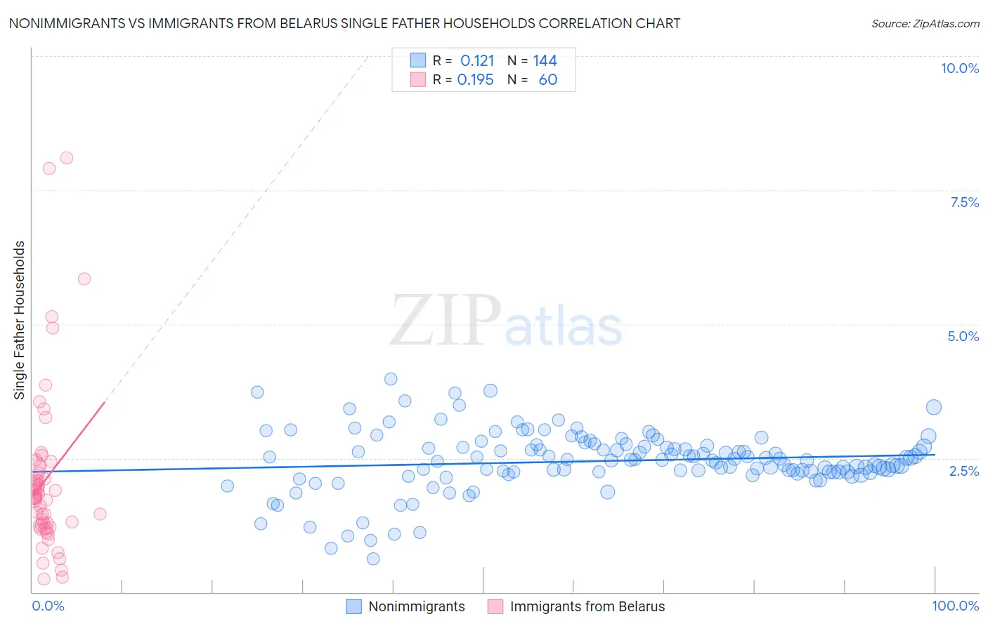 Nonimmigrants vs Immigrants from Belarus Single Father Households