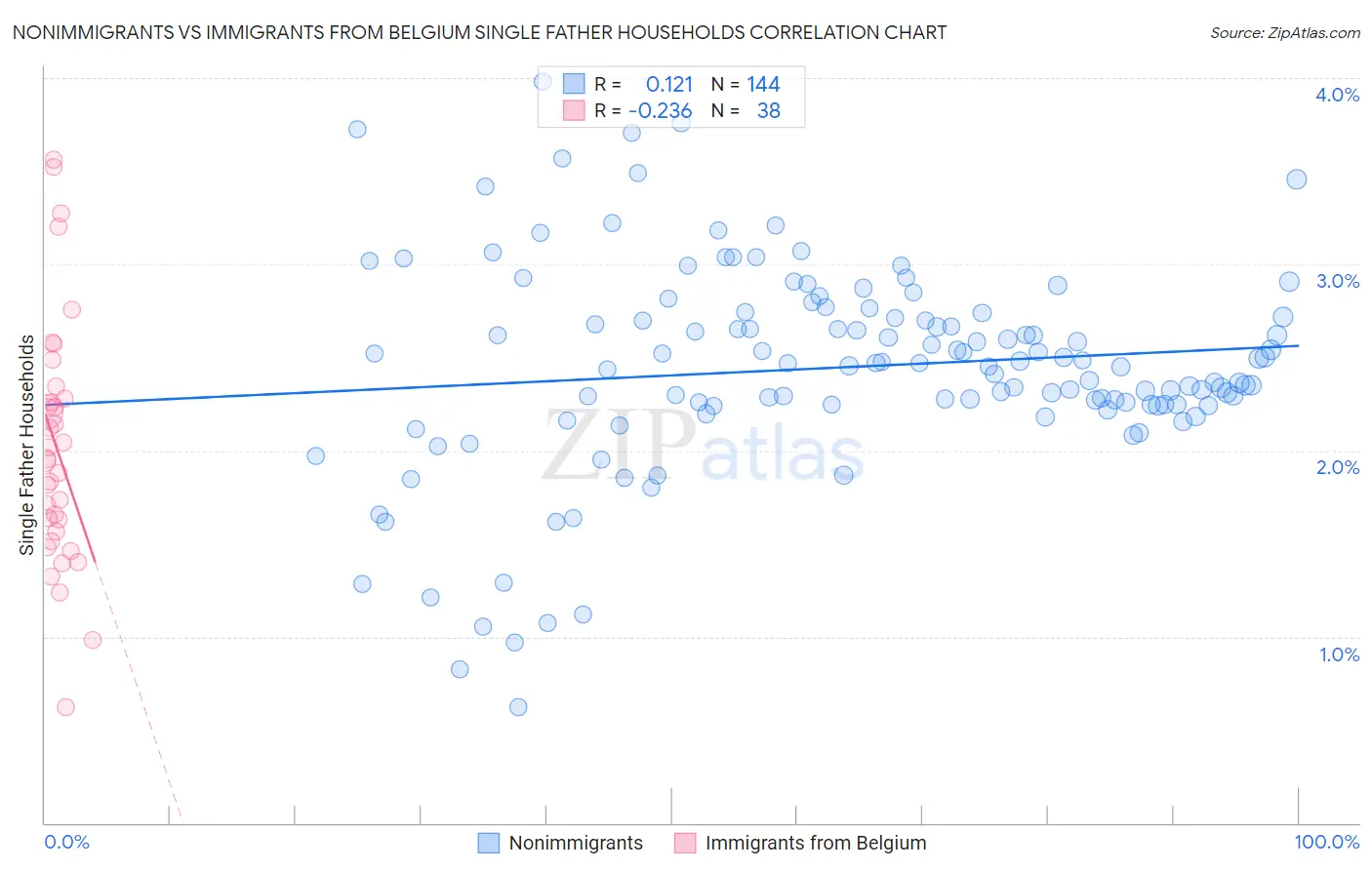 Nonimmigrants vs Immigrants from Belgium Single Father Households