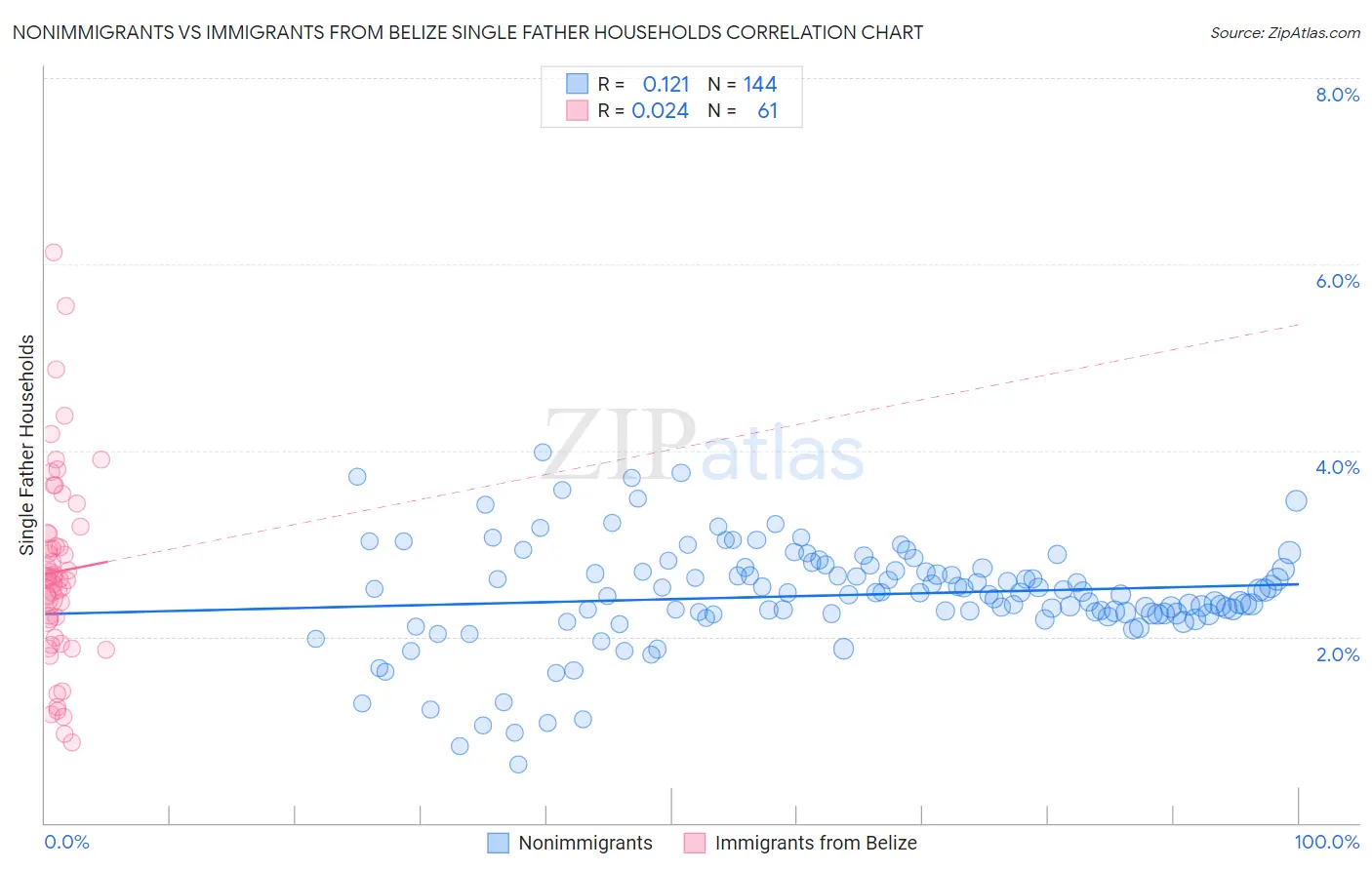 Nonimmigrants vs Immigrants from Belize Single Father Households