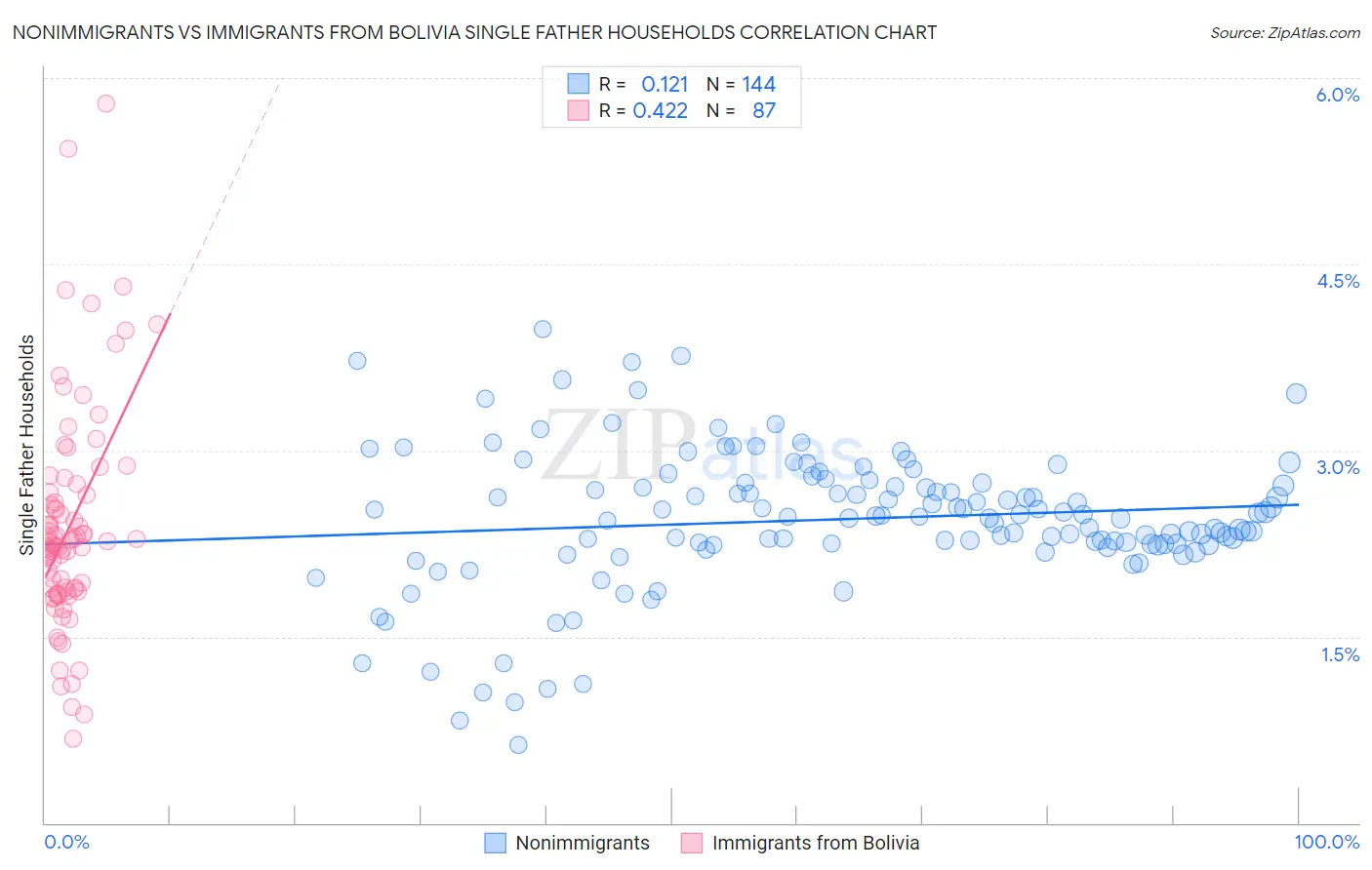 Nonimmigrants vs Immigrants from Bolivia Single Father Households