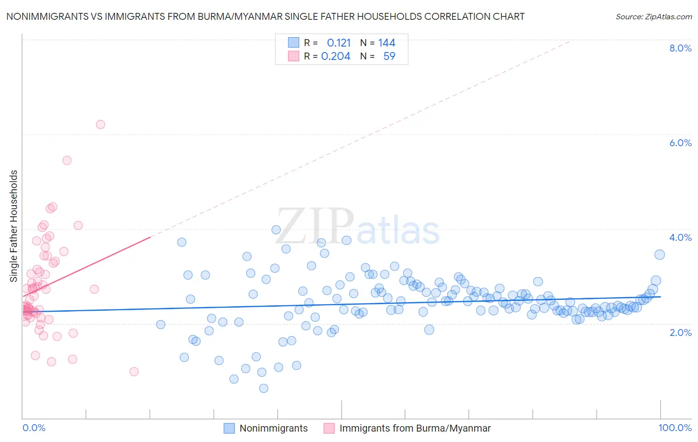 Nonimmigrants vs Immigrants from Burma/Myanmar Single Father Households