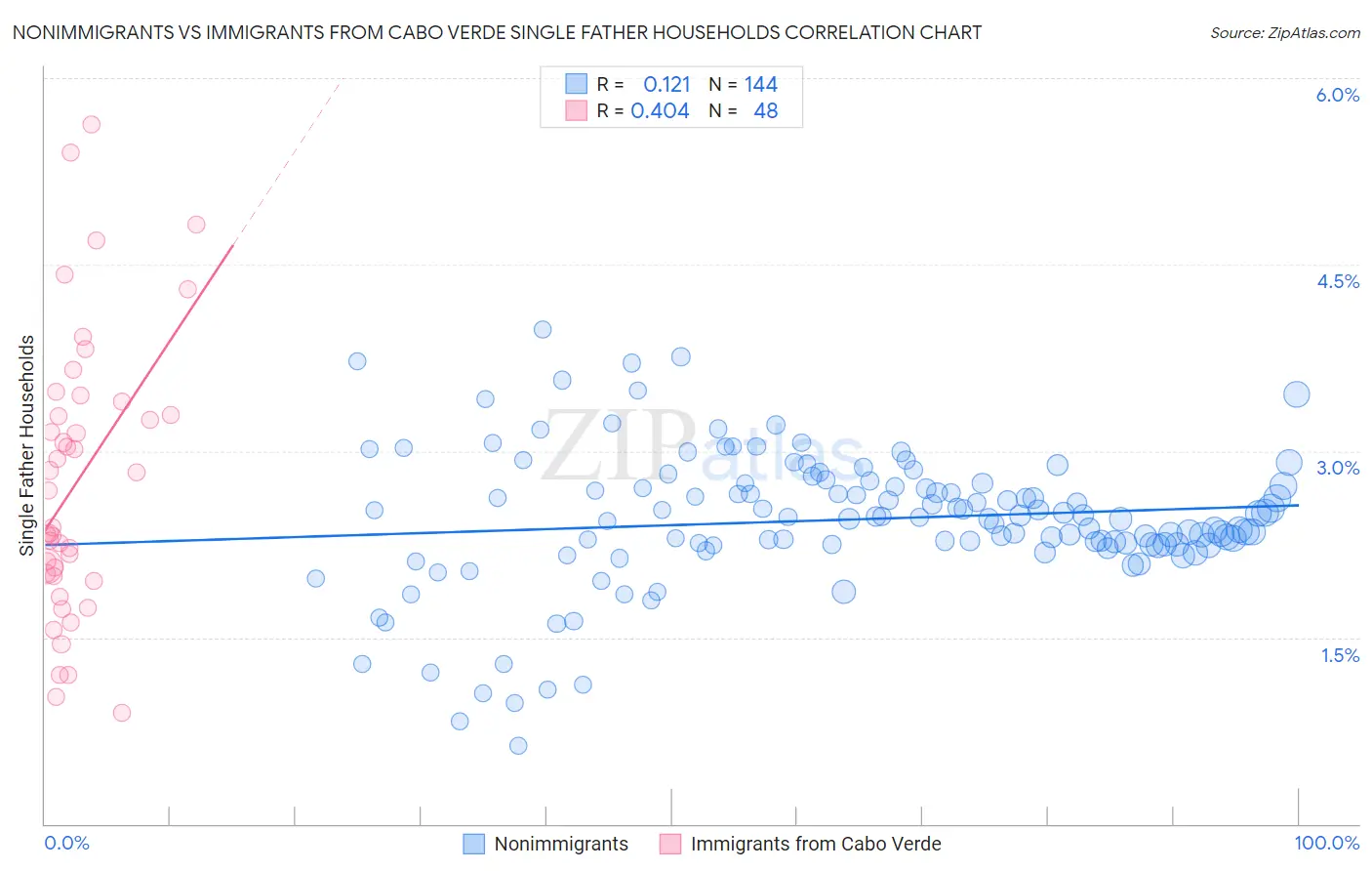 Nonimmigrants vs Immigrants from Cabo Verde Single Father Households