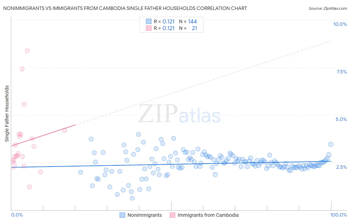 Nonimmigrants vs Immigrants from Cambodia Single Father Households