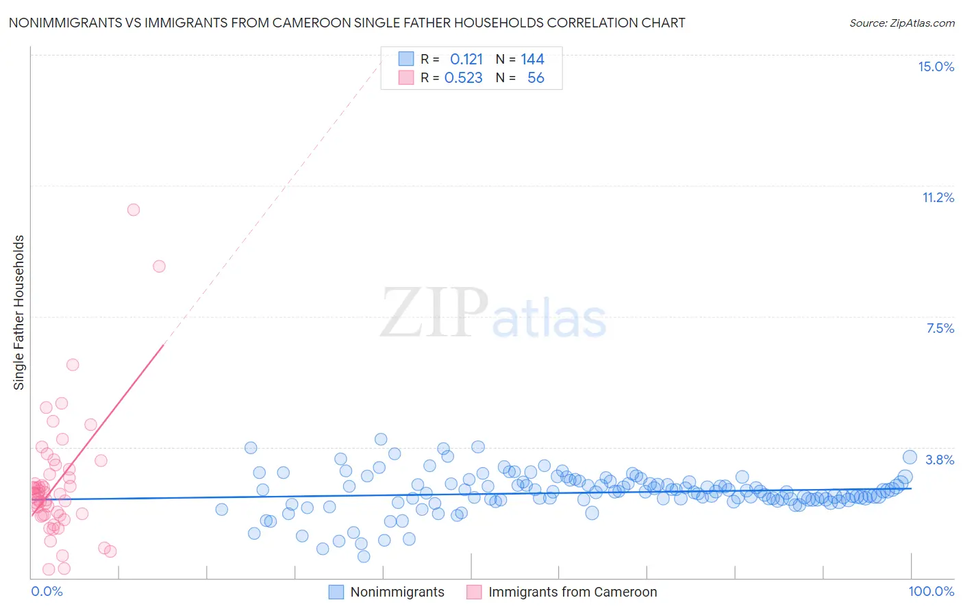 Nonimmigrants vs Immigrants from Cameroon Single Father Households