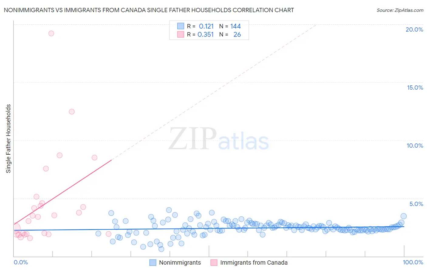 Nonimmigrants vs Immigrants from Canada Single Father Households