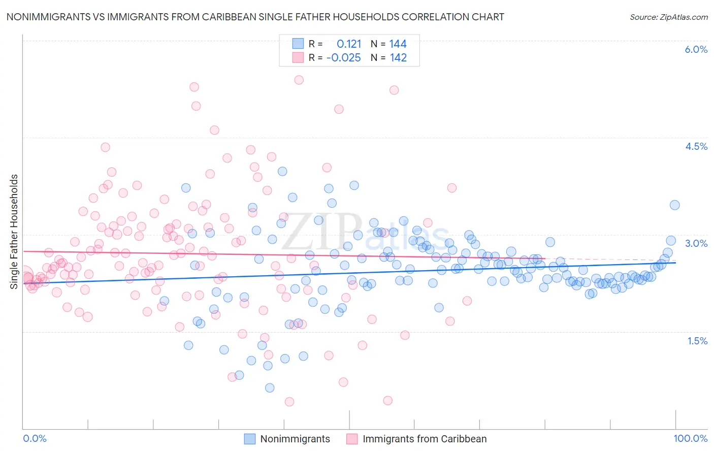 Nonimmigrants vs Immigrants from Caribbean Single Father Households