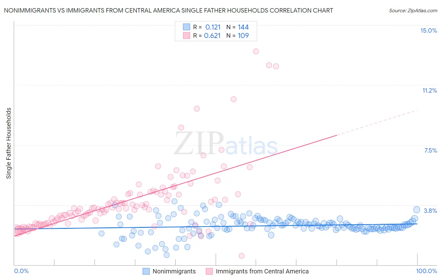 Nonimmigrants vs Immigrants from Central America Single Father Households