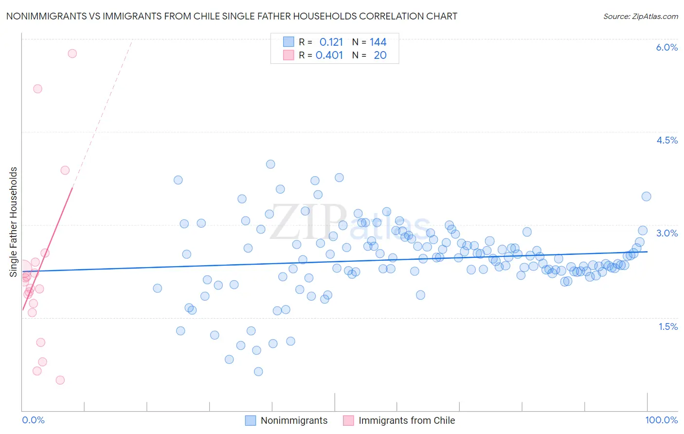 Nonimmigrants vs Immigrants from Chile Single Father Households