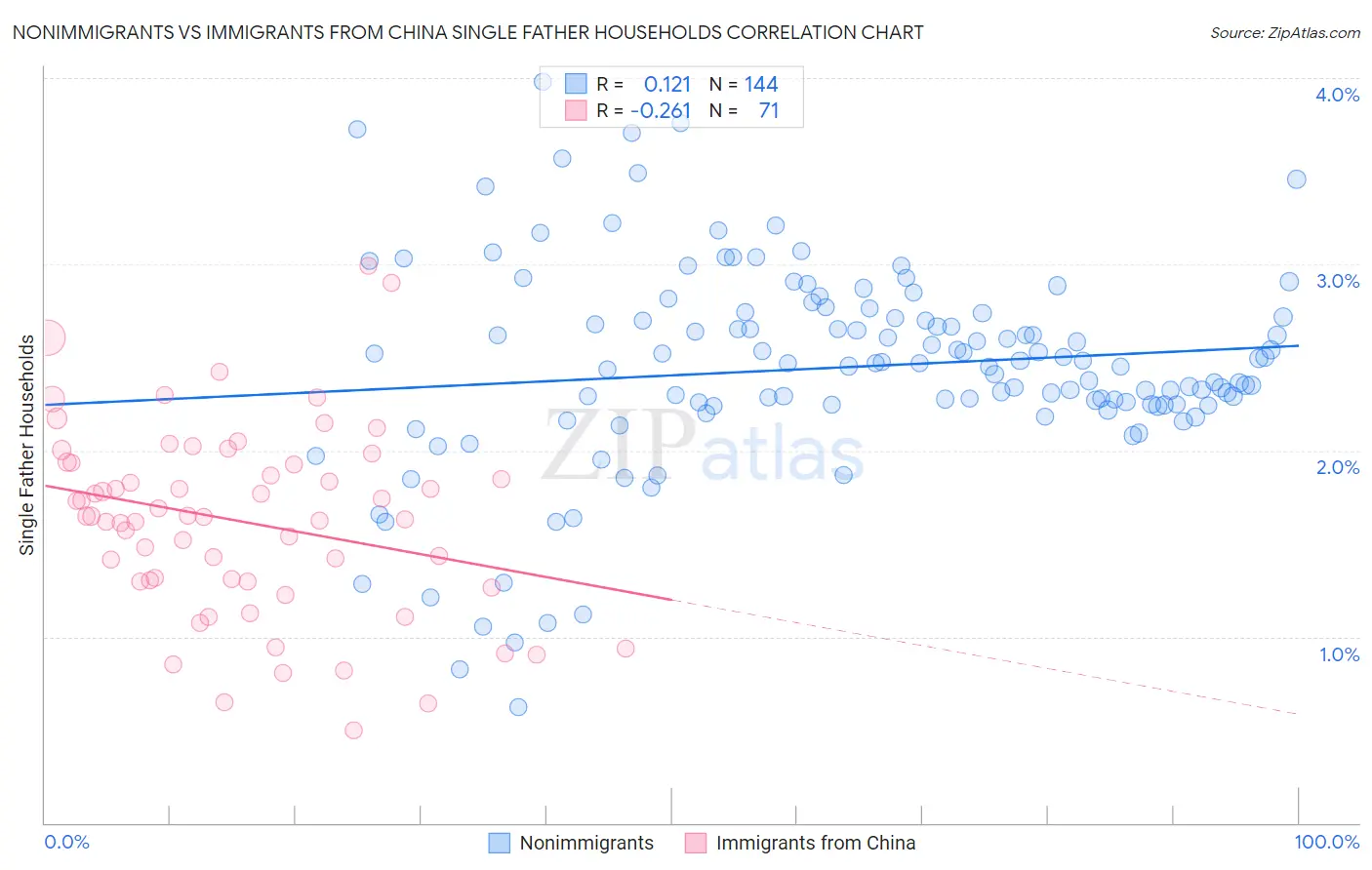 Nonimmigrants vs Immigrants from China Single Father Households