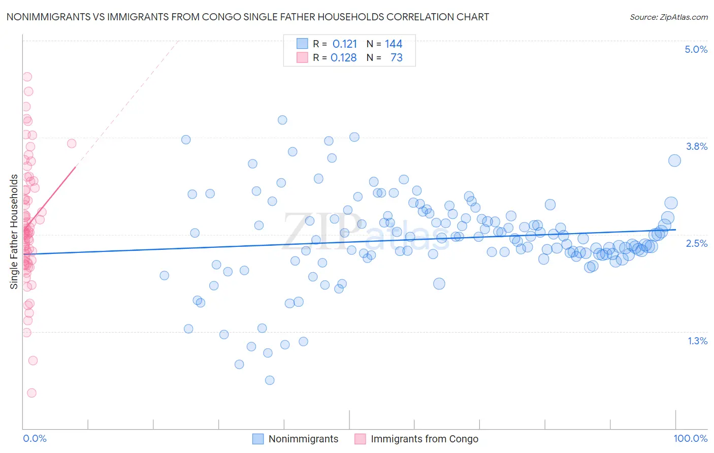 Nonimmigrants vs Immigrants from Congo Single Father Households