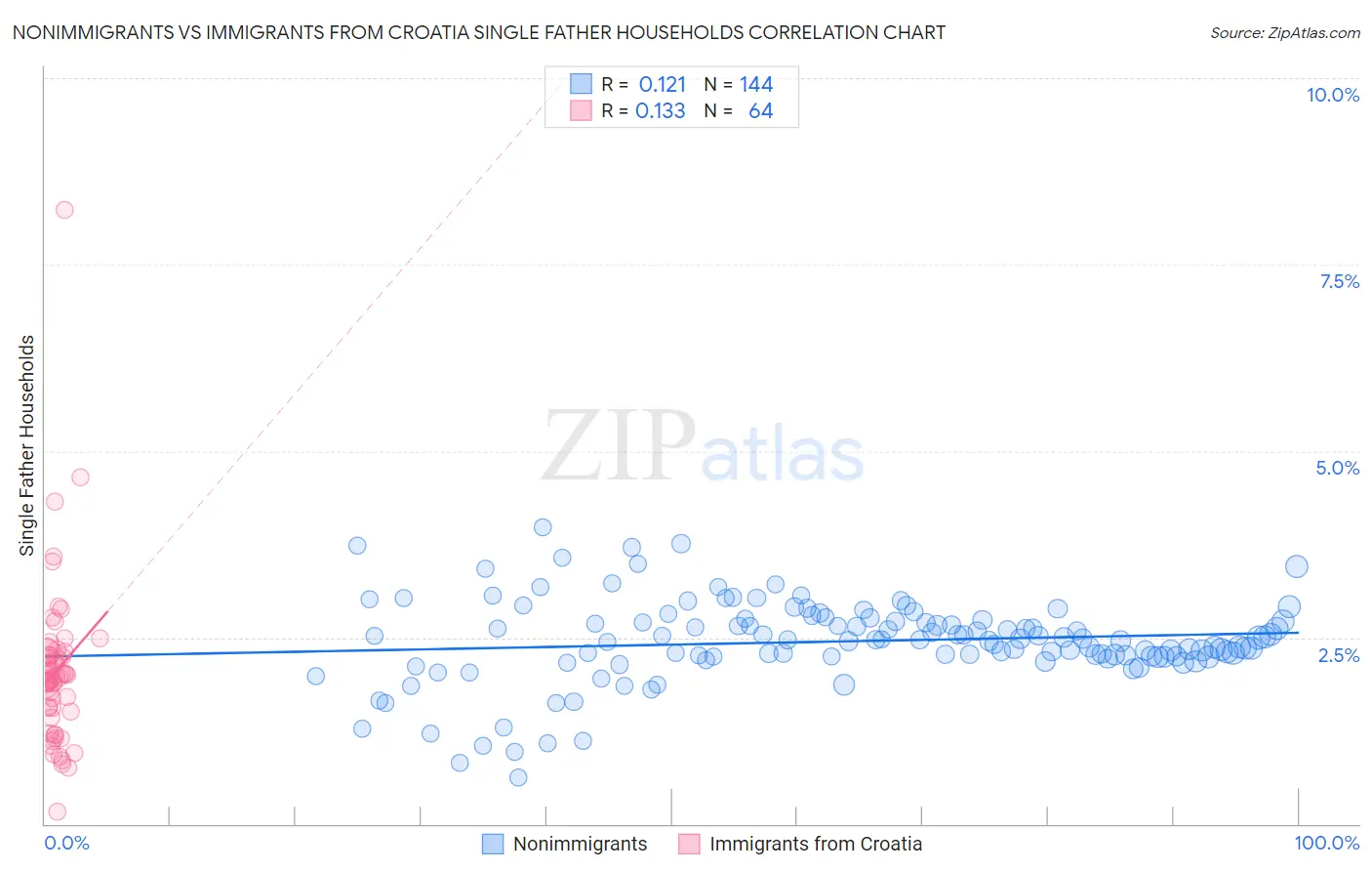 Nonimmigrants vs Immigrants from Croatia Single Father Households