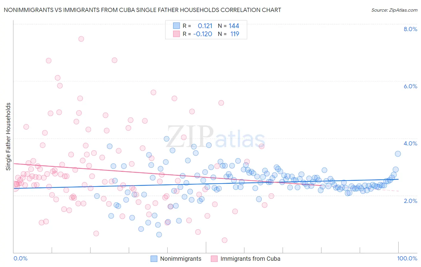 Nonimmigrants vs Immigrants from Cuba Single Father Households
