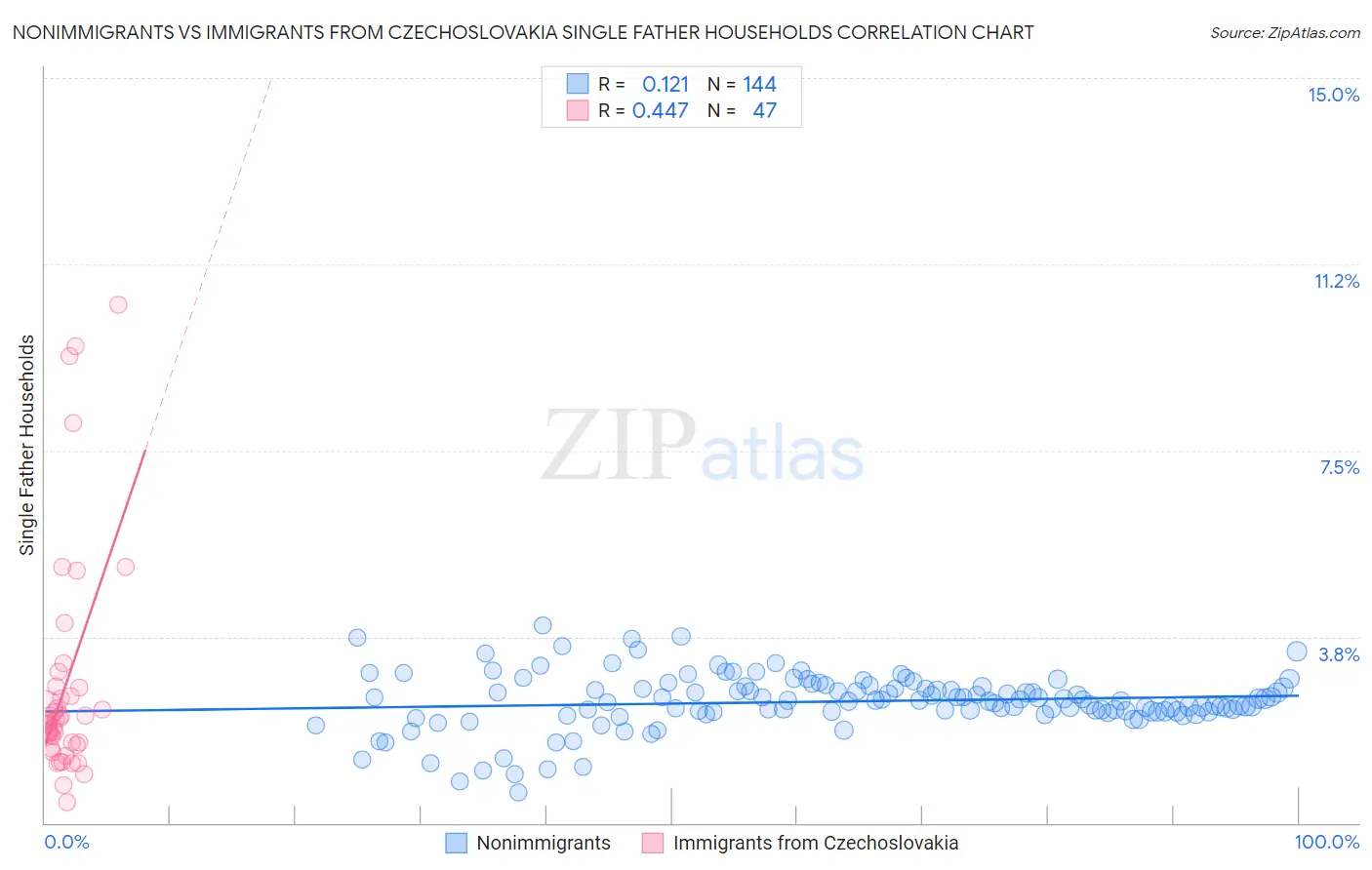 Nonimmigrants vs Immigrants from Czechoslovakia Single Father Households