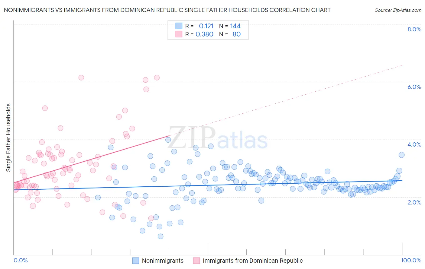 Nonimmigrants vs Immigrants from Dominican Republic Single Father Households