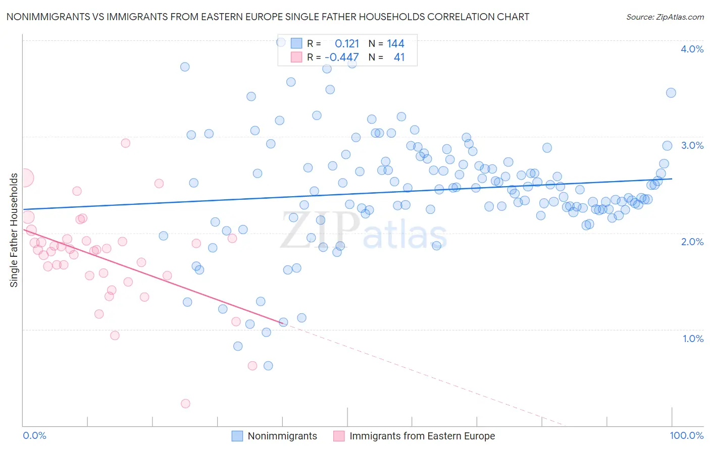 Nonimmigrants vs Immigrants from Eastern Europe Single Father Households