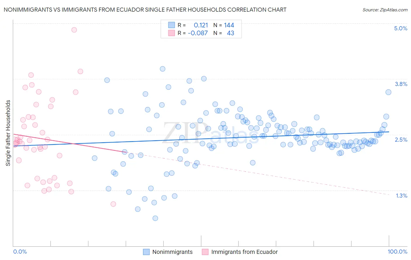 Nonimmigrants vs Immigrants from Ecuador Single Father Households