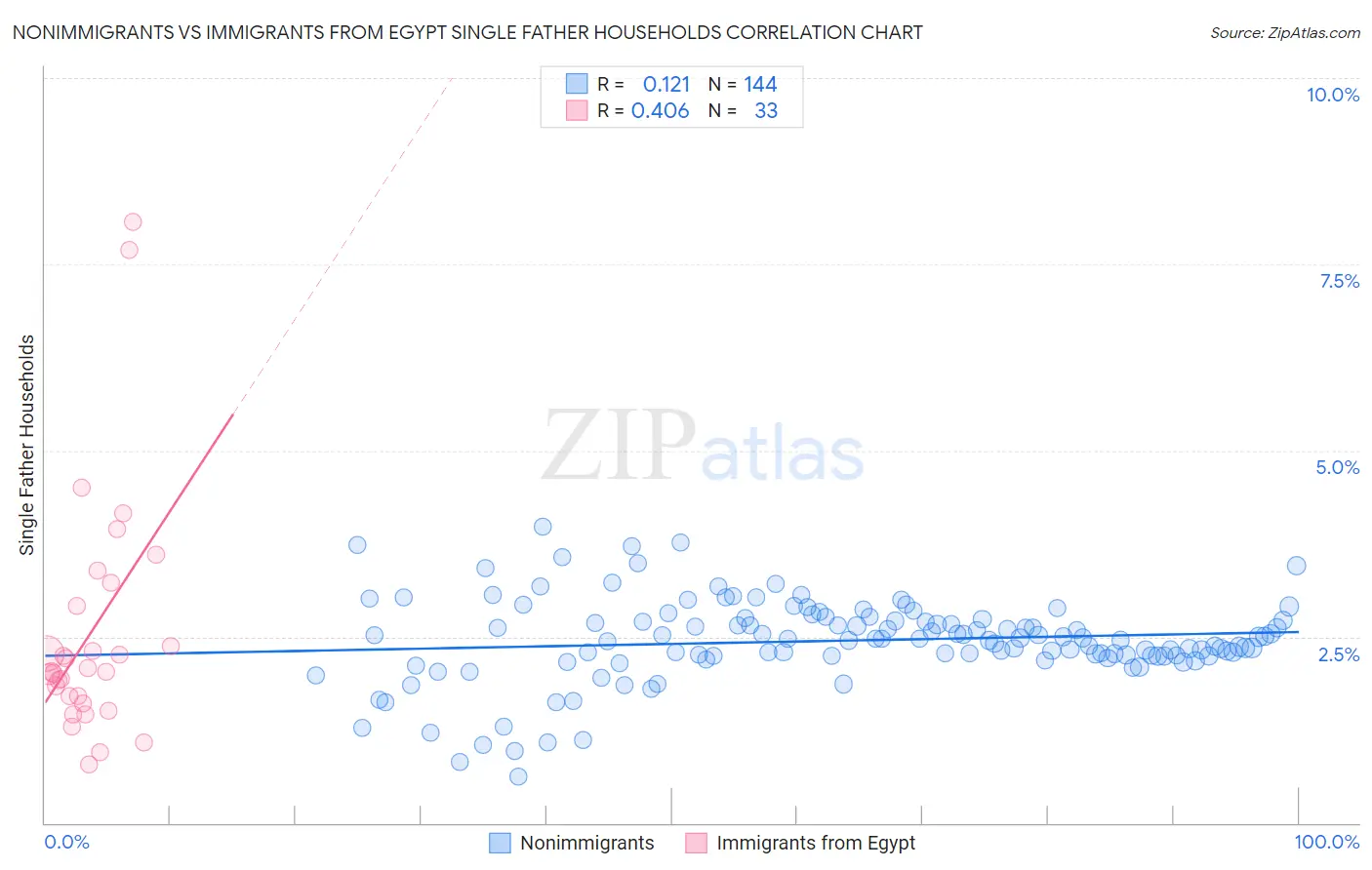 Nonimmigrants vs Immigrants from Egypt Single Father Households