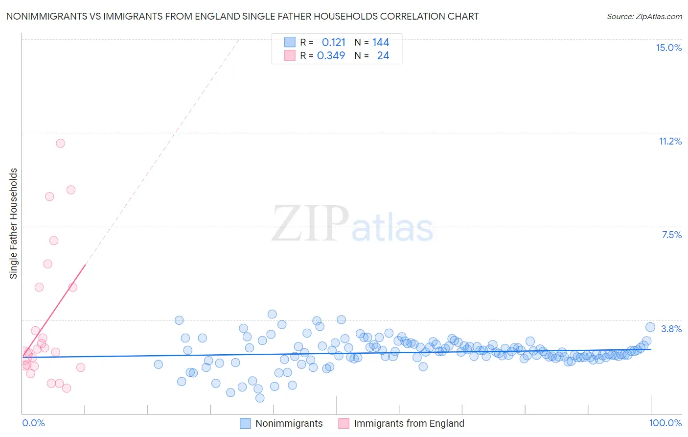 Nonimmigrants vs Immigrants from England Single Father Households