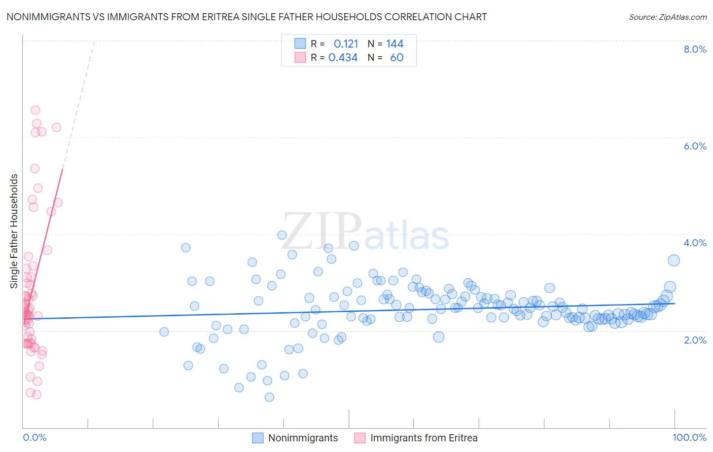 Nonimmigrants vs Immigrants from Eritrea Single Father Households