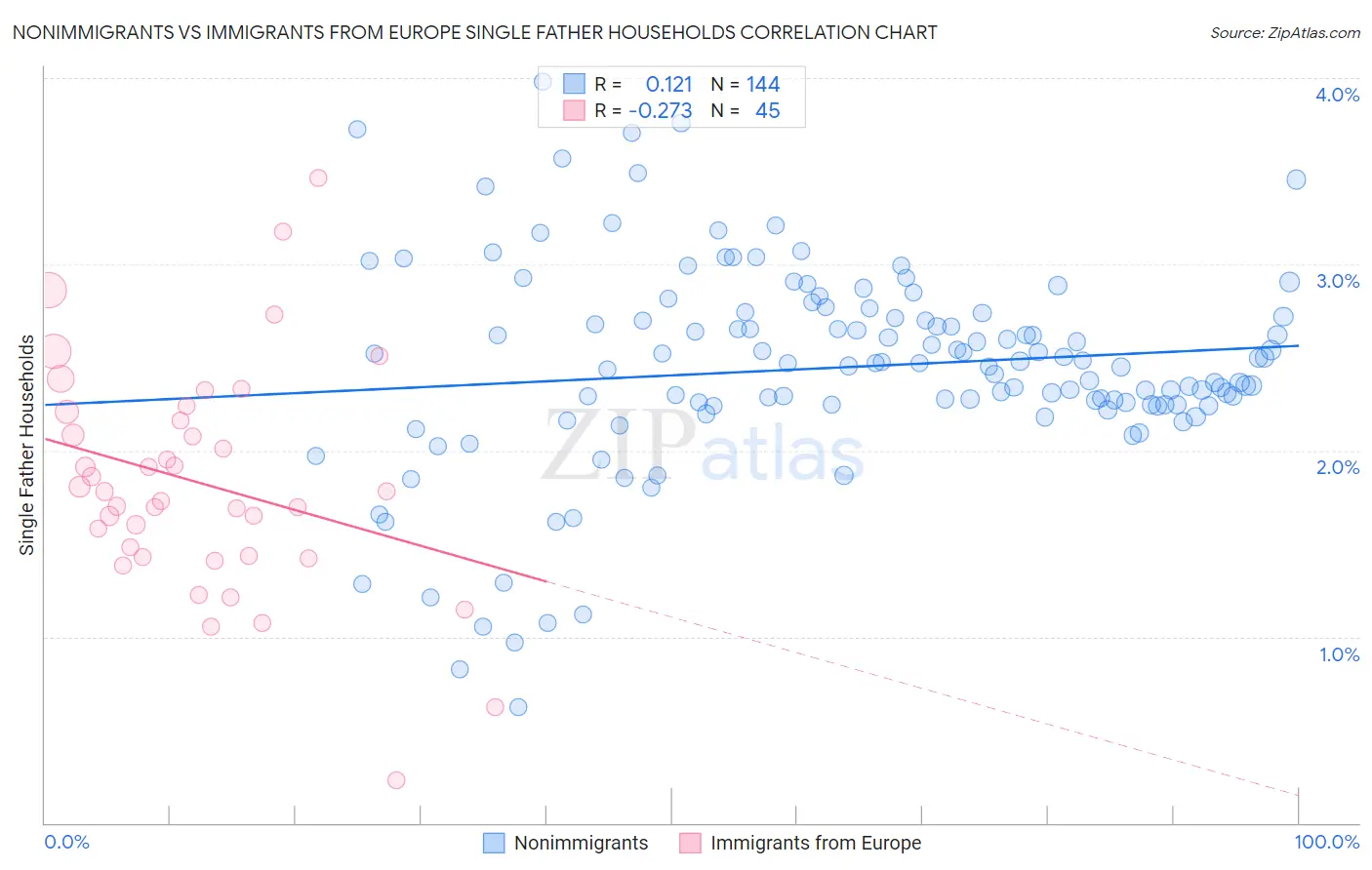 Nonimmigrants vs Immigrants from Europe Single Father Households