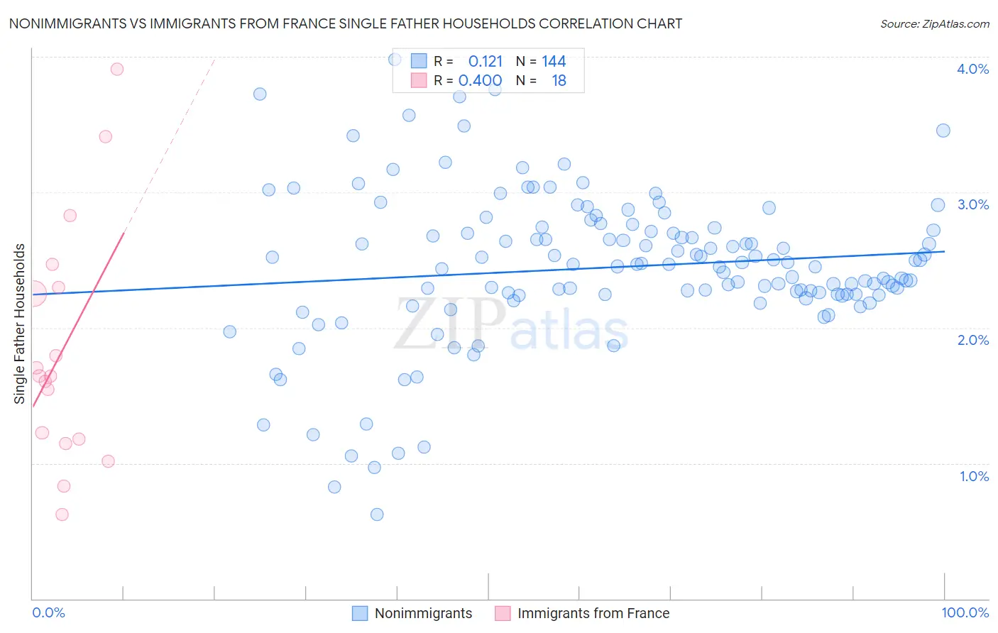 Nonimmigrants vs Immigrants from France Single Father Households