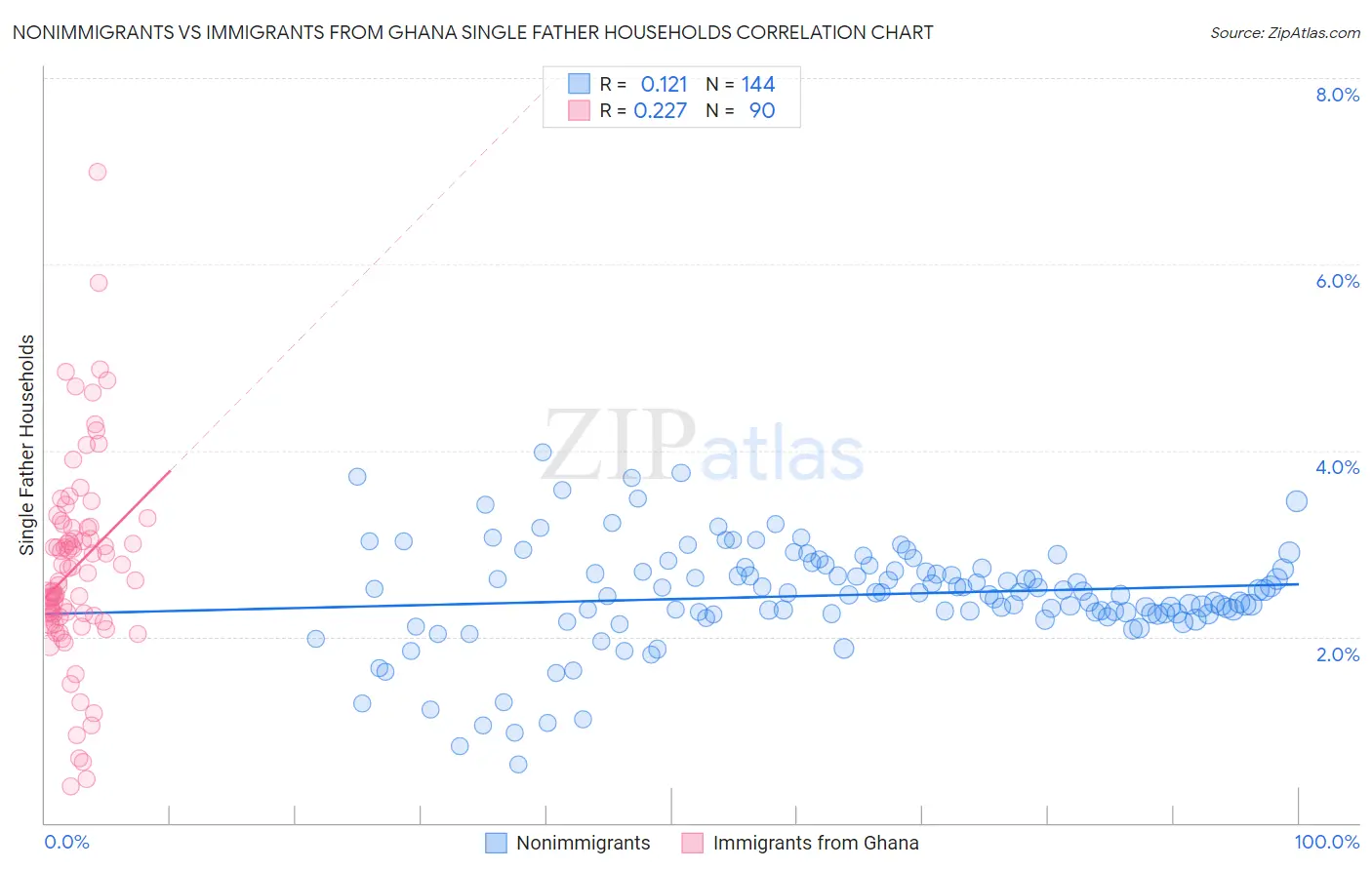 Nonimmigrants vs Immigrants from Ghana Single Father Households