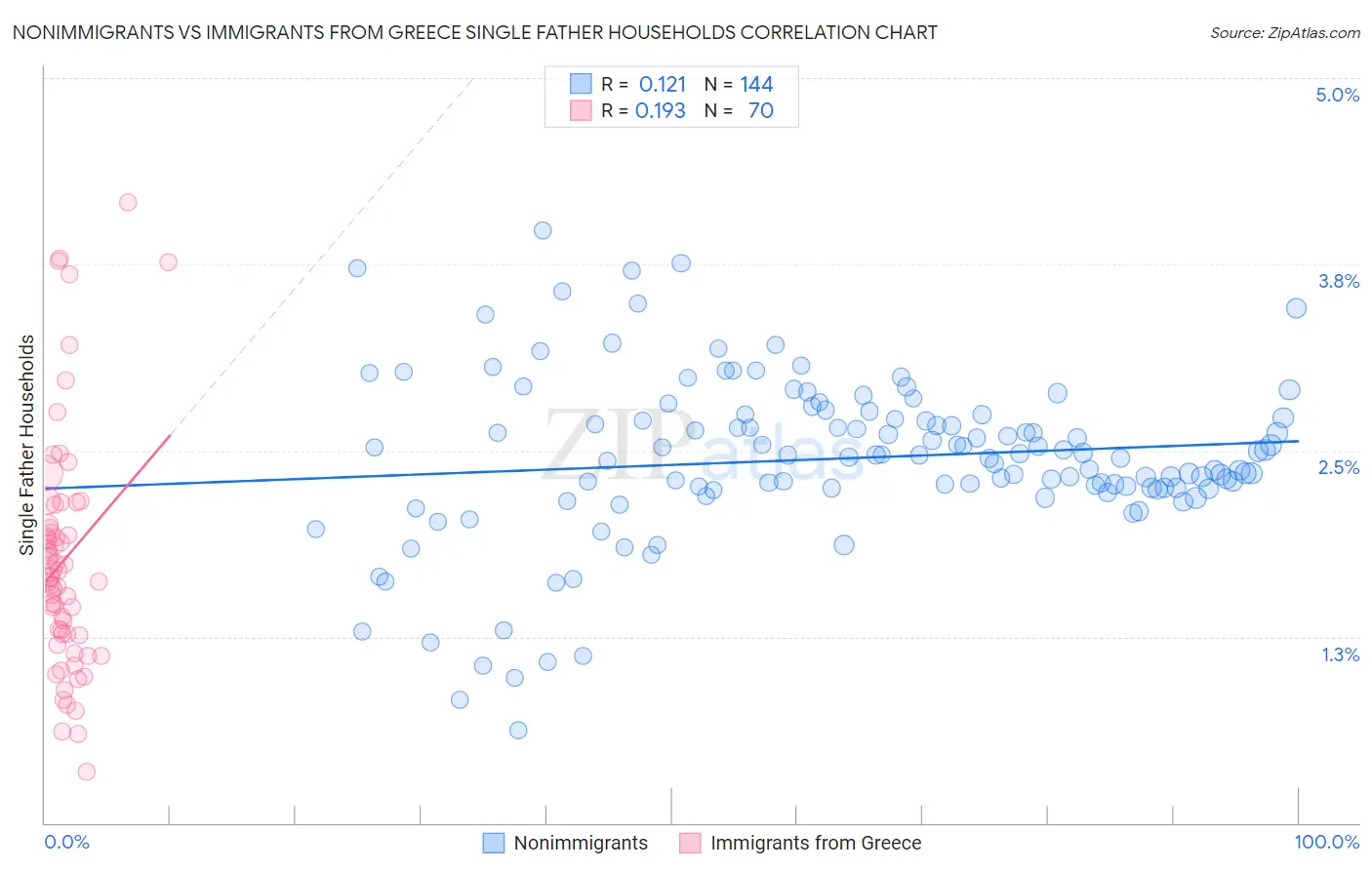 Nonimmigrants vs Immigrants from Greece Single Father Households