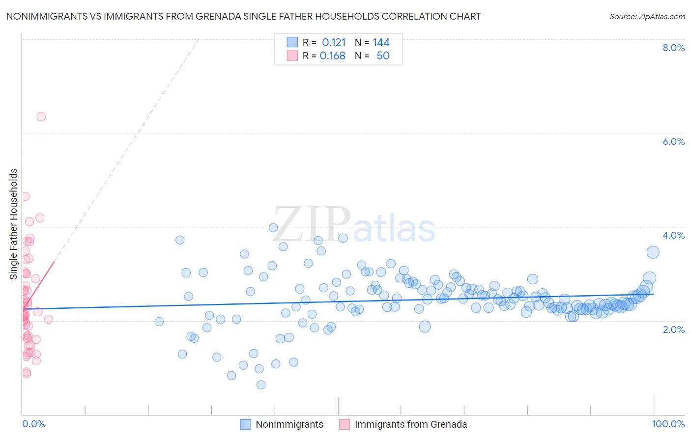 Nonimmigrants vs Immigrants from Grenada Single Father Households