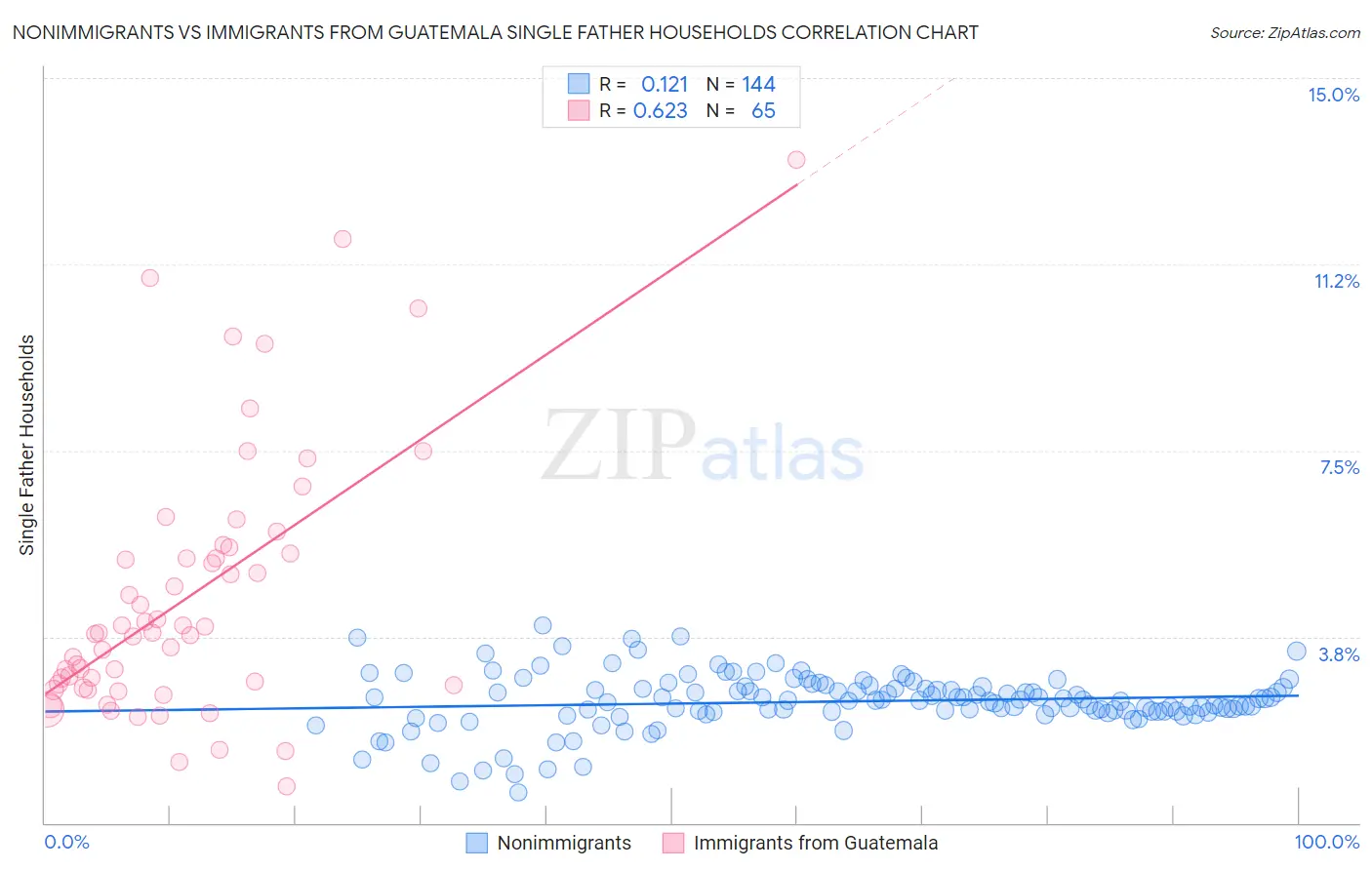 Nonimmigrants vs Immigrants from Guatemala Single Father Households