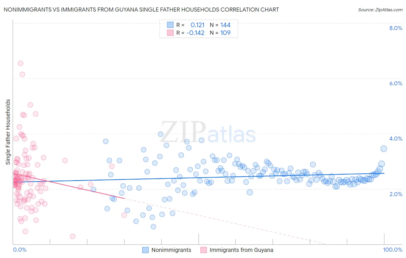 Nonimmigrants vs Immigrants from Guyana Single Father Households