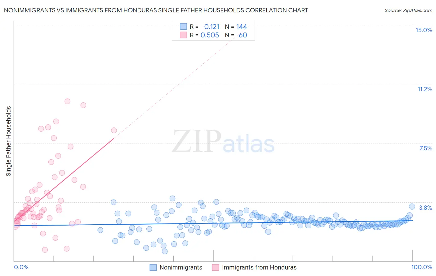 Nonimmigrants vs Immigrants from Honduras Single Father Households