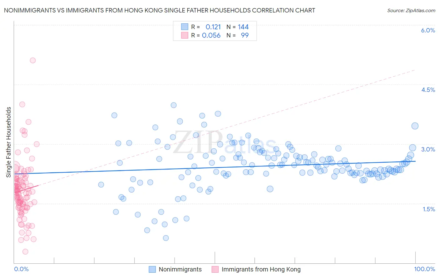 Nonimmigrants vs Immigrants from Hong Kong Single Father Households