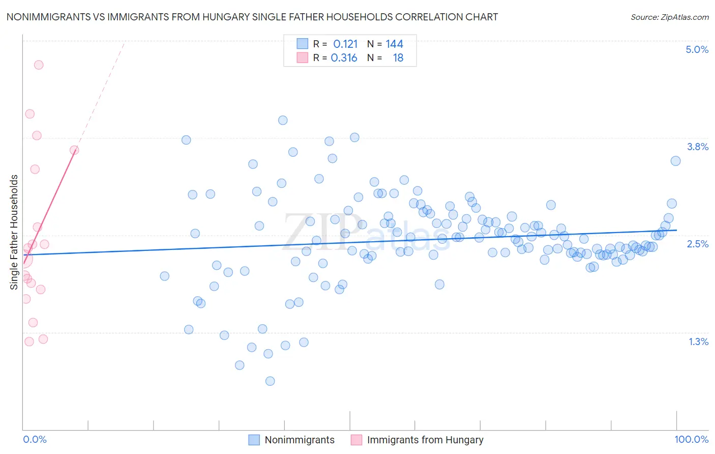 Nonimmigrants vs Immigrants from Hungary Single Father Households