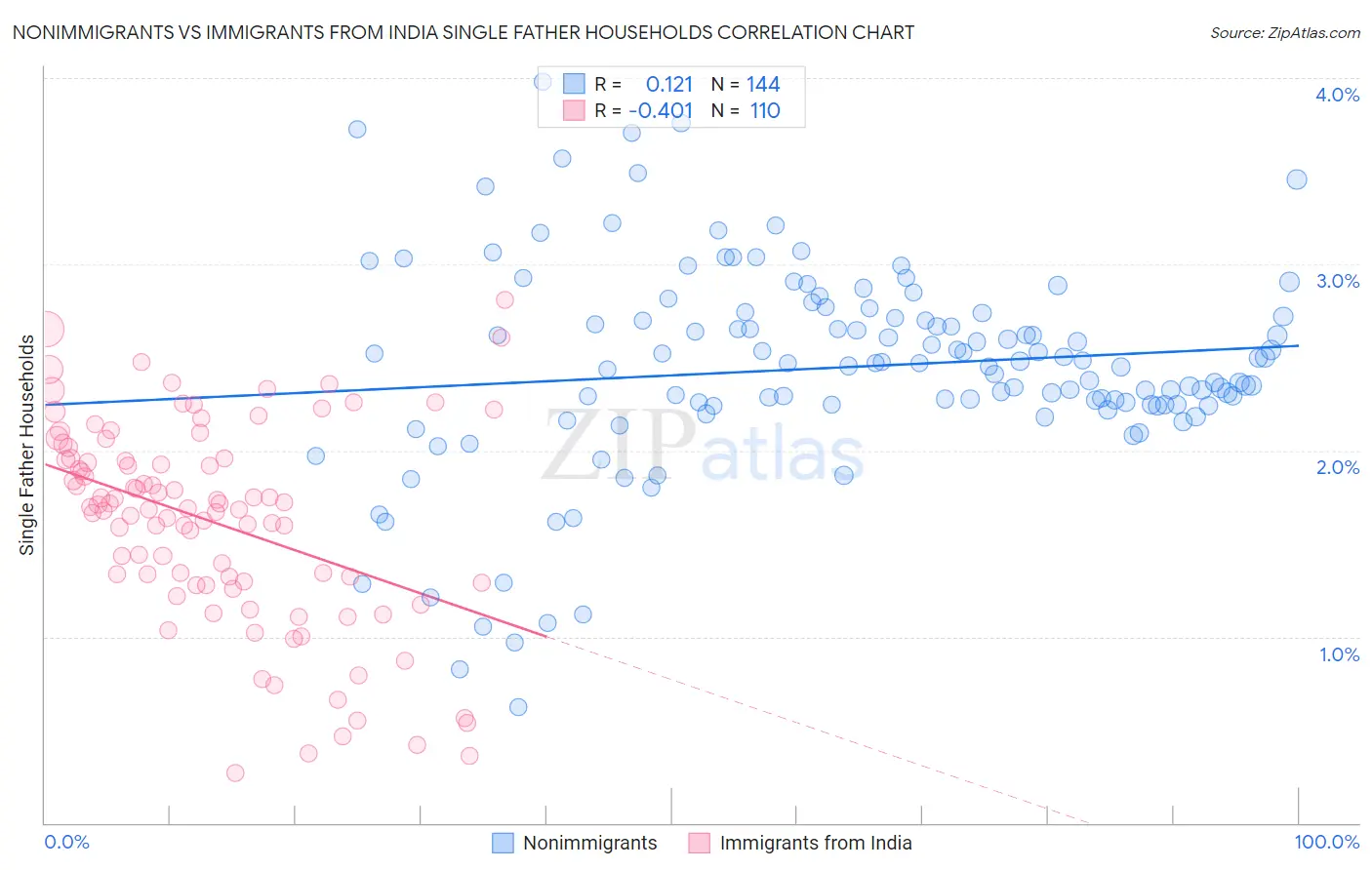 Nonimmigrants vs Immigrants from India Single Father Households