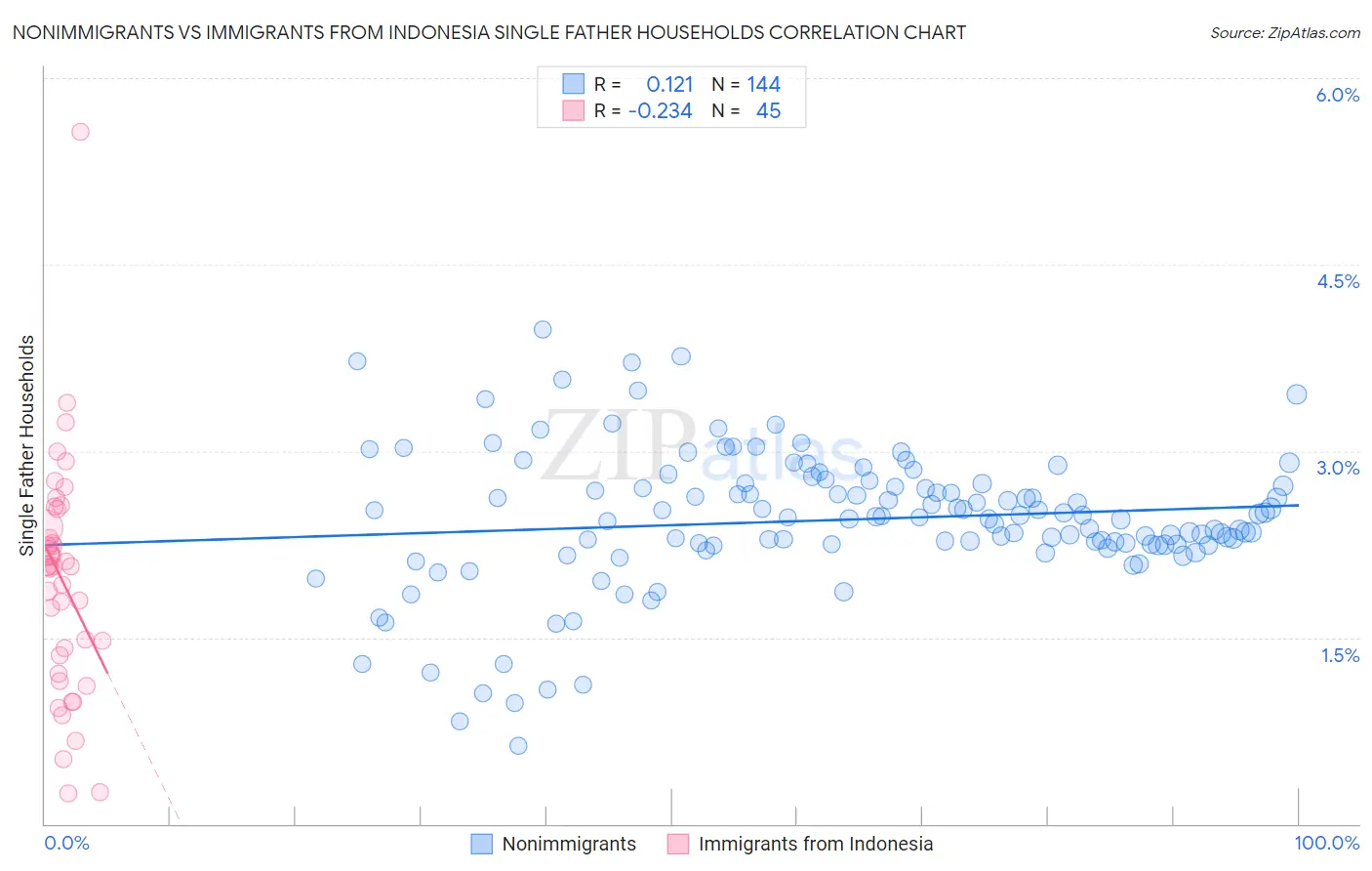 Nonimmigrants vs Immigrants from Indonesia Single Father Households
