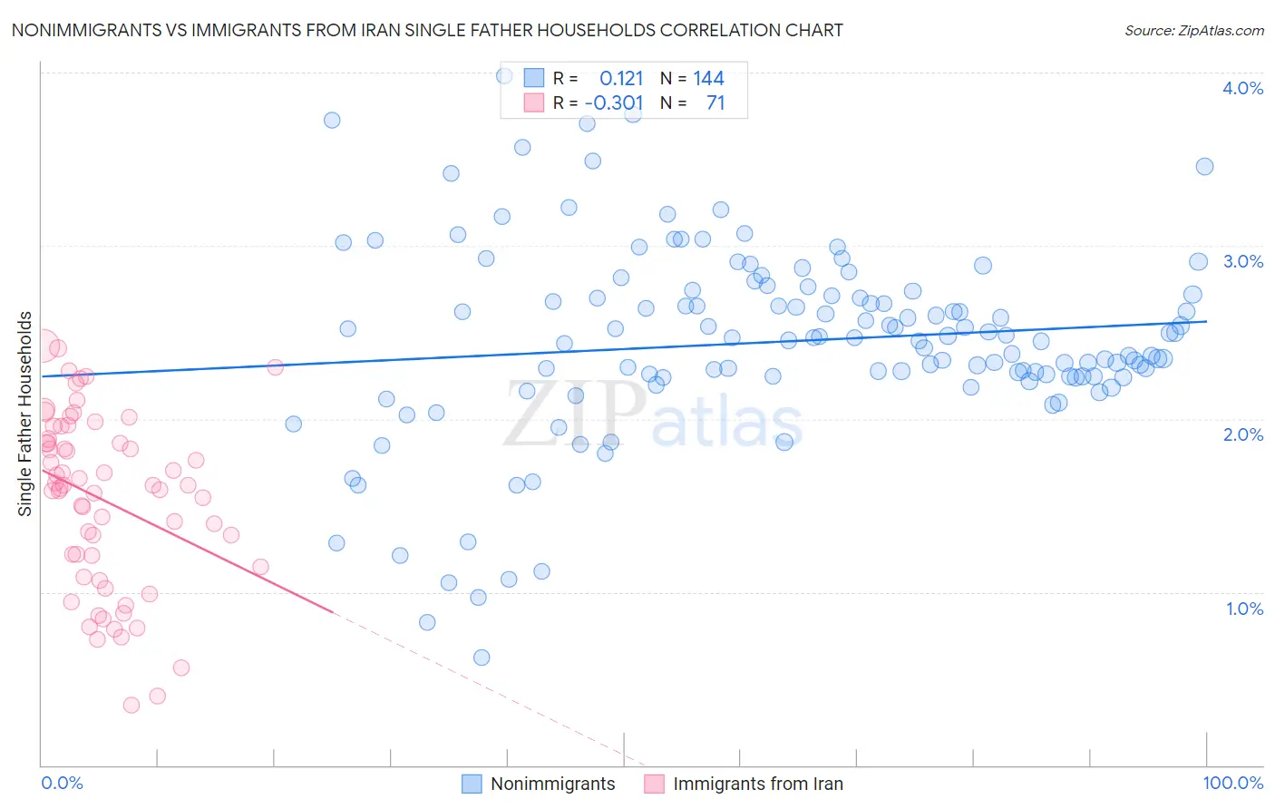 Nonimmigrants vs Immigrants from Iran Single Father Households
