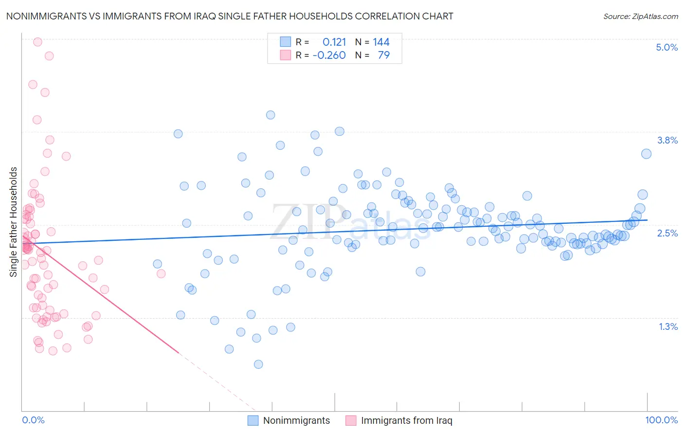 Nonimmigrants vs Immigrants from Iraq Single Father Households