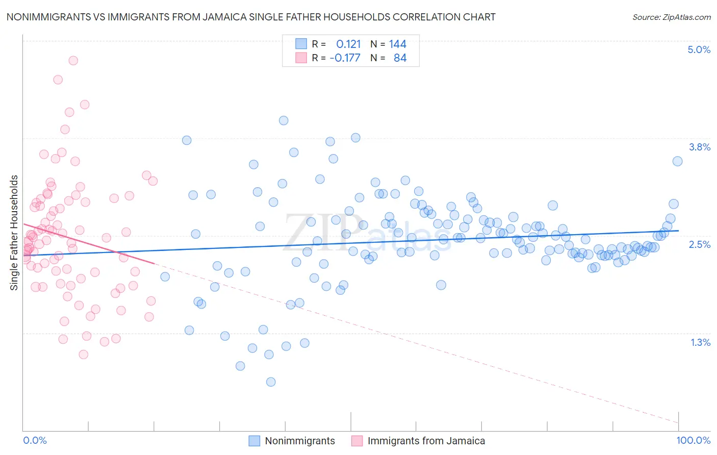 Nonimmigrants vs Immigrants from Jamaica Single Father Households