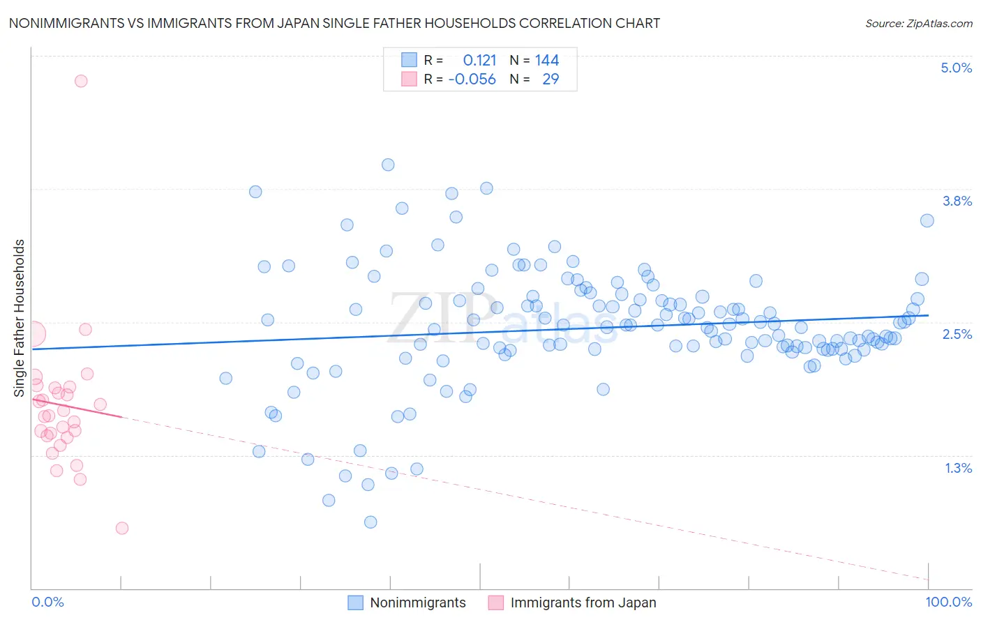 Nonimmigrants vs Immigrants from Japan Single Father Households