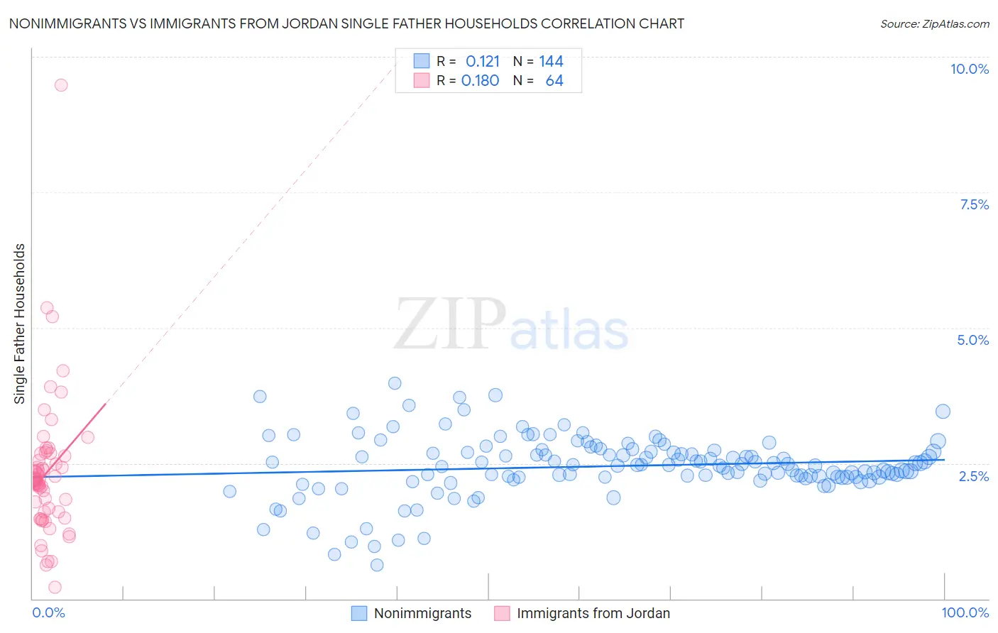 Nonimmigrants vs Immigrants from Jordan Single Father Households